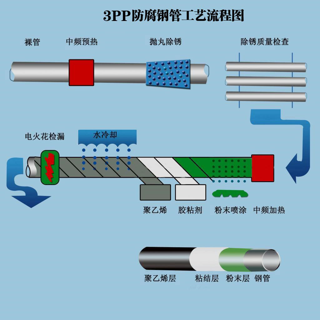 3pp防腐鋼管工藝流程圖